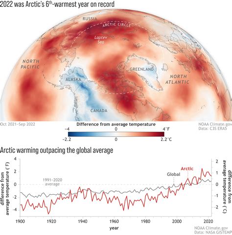 Arctic has sixth-warmest year on record in 2022 | NOAA Climate.gov