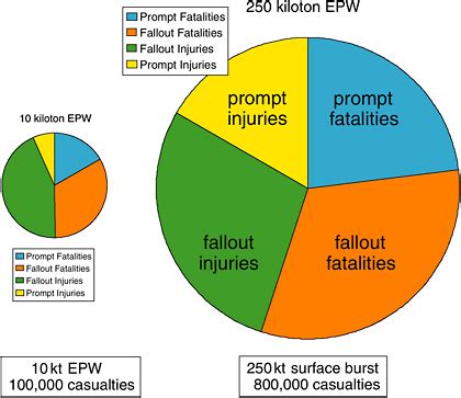 Nuclear Weapons Effects On The Environment