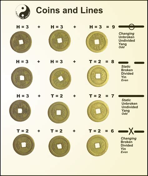 I Ching Coins and Lines | I ching, Ancient chinese architecture, Ancient knowledge