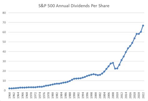 Dividend Growth Investor on Twitter: "Dividends in the US have increased faster than the rate of ...