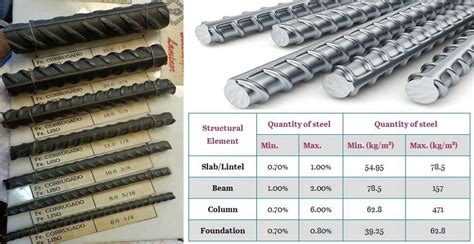 How to Calculate Unit Weight of Reinforcement Steel Bar? – Engindaily