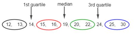 What is the first quartile of the data set 10, 11, 12, 15, 17, 19, 22 ...