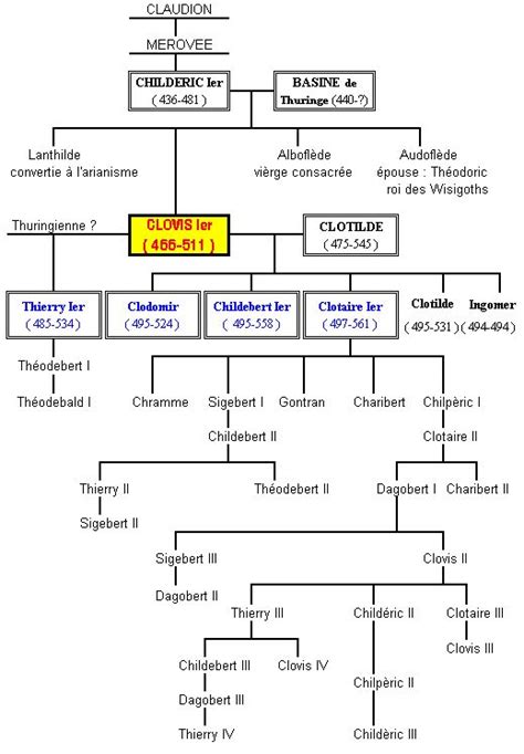 généalogie de la famille de Clovis | Family tree history, Genealogy ...