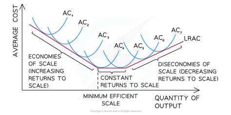 Edexcel A Level Economics A:复习笔记3.3.3 Economies & Diseconomies of Scale ...