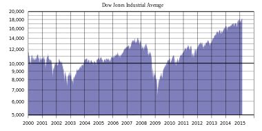 Dow Jones Industrial Average 20 Year Chart: A Visual Reference of Charts | Chart Master