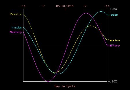 Biorhythms for Anonymous