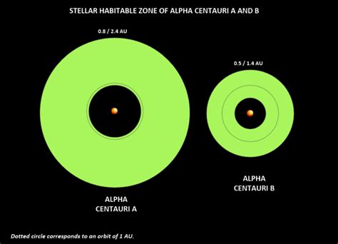 The Alpha Centauri System with our friend Proxima b