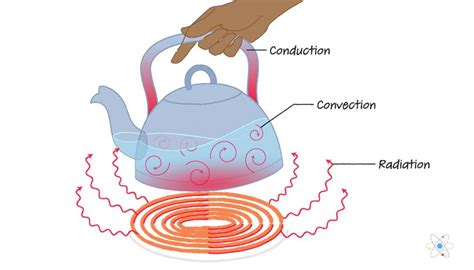 Diagram For Thermal Energy Transformation