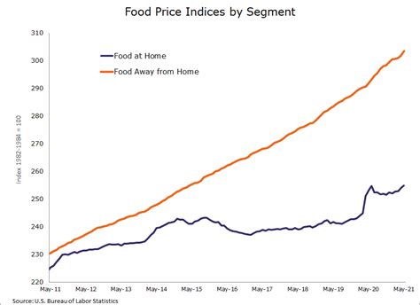 Food inflation: more pressure to rise - Wells Fargo