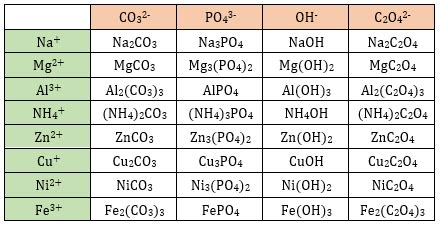 Complete the following table below by writing the correct formula for the compound formed ...