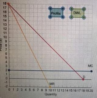 The graph below shows a monopoly with constant marginal cost and zero fixed cost. 1) Using this ...