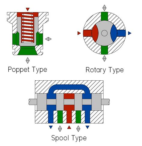 Mobile and Industrial Hydraulic Valves and Systems: Directional Control ...