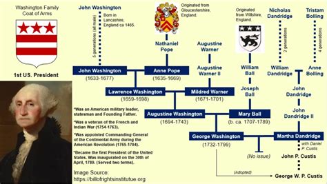 George Washington family tree