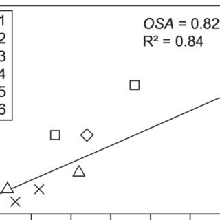 Halichondria panicea. Osculum cross-sectional area (OSA) as a function... | Download Scientific ...