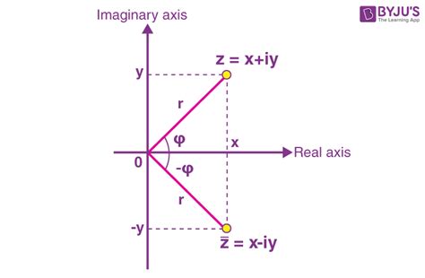 Modulus and Conjugate of a Complex Number - Properties and Examples