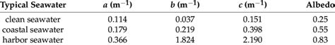 Attenuation coefficient of different seawater environments. | Download ...