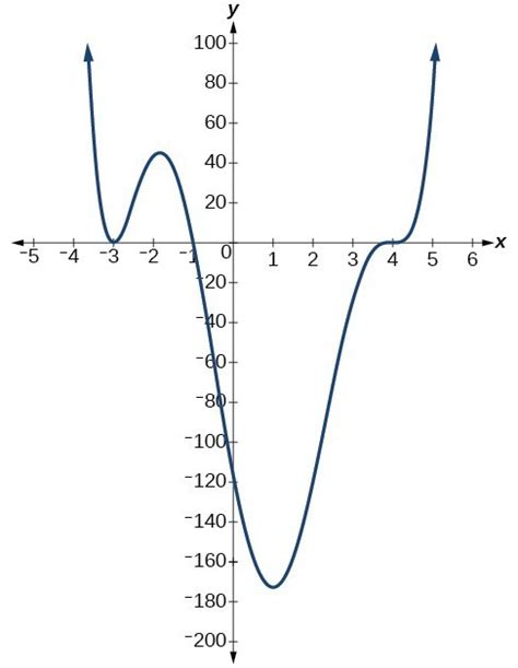 Zeros and Multiplicity | College Algebra Corequisite