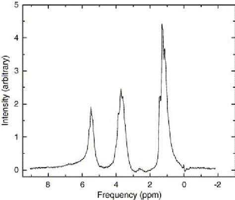 A 1 H NMR spectrum of 100% ethanol taken using the 550/400 solenoid... | Download Scientific Diagram