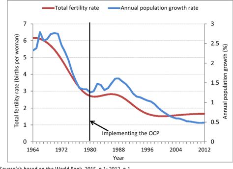 [Solved] the ramification of China's "one-child policy". Do the problems... | Course Hero