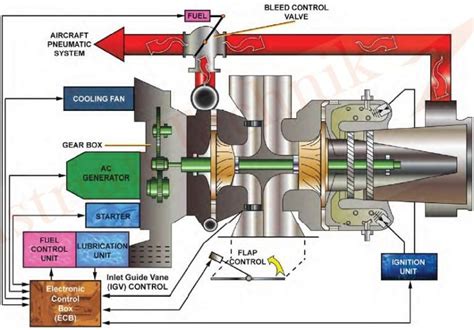 Auxiliary Power Unit (APU) - Electrical e-Library.com