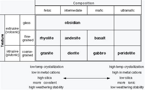 Igneous Rocks