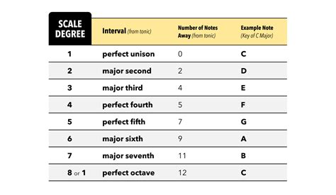 Scale Degrees & Intervals