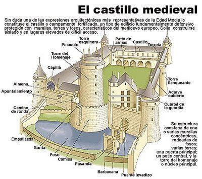 La estructura del castillo medieval constaba de una o varias murallas ...