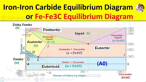 iron-iron carbide phase diagram - MitchAriadne