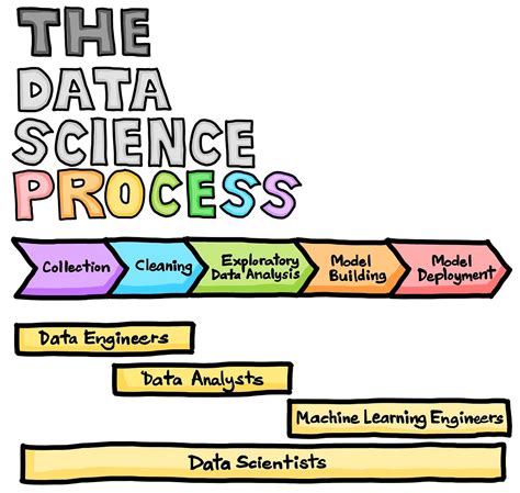 The Data Science Process. A Visual Guide to Standard Procedures… | by ...