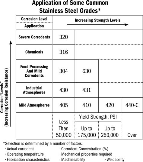 Corrosion of Stainless Steels – An Overview - Hobart Brothers