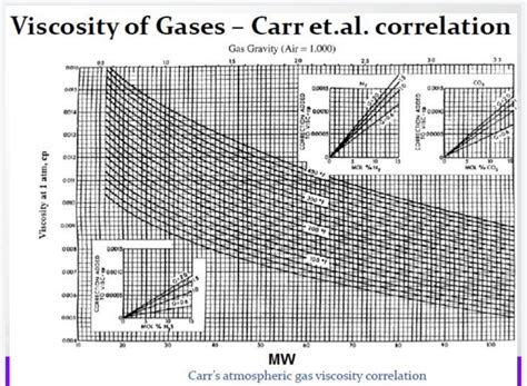 Natural Gas Viscosity Chart | My XXX Hot Girl