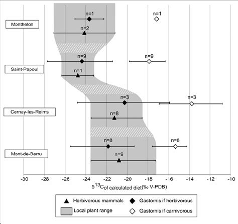 δ 13 C of the diet of Gastornis and contemporaneous herbivores ...