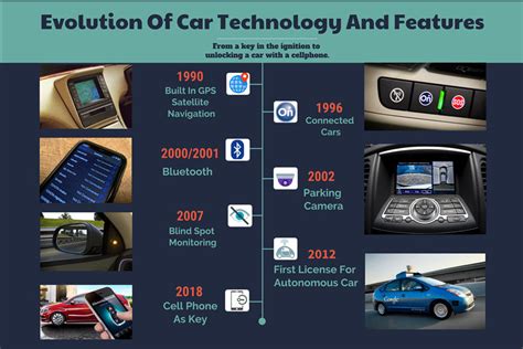 The Evolution of Modern Car Technology | CarBuzz