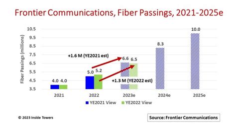 Frontier Trims its Fiber Buildout Pace - Inside Towers