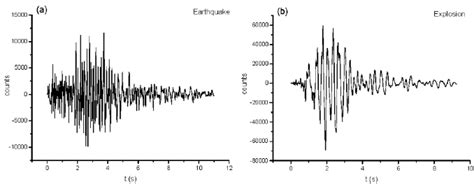 Examples of seismograms for (a) an earthquake, and (b) an explosion ...