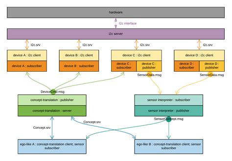 Improved ROS-based architecture for the program core | Details | Hackaday.io