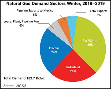 U.S. natural gas demand is at a record - and prices keep dropping