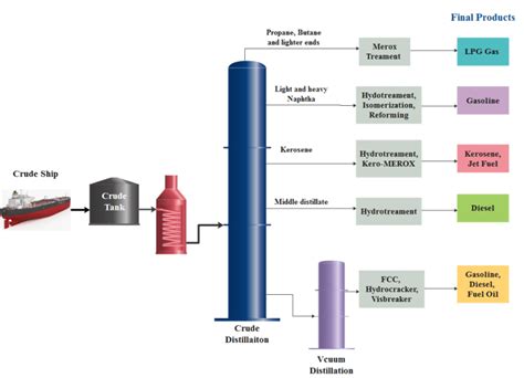 Petroleum Refinery Process - The Petro Solutions