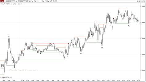 Support and Resistance – Double Bottom/Top – Price Action Indicators