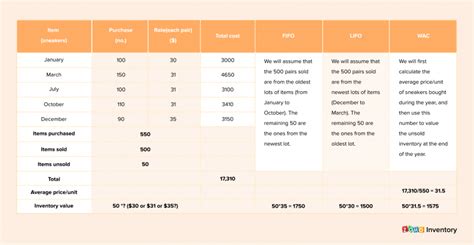 What is inventory valuation? | Importance, Methods and Examples