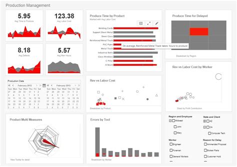 Manufacturing Analytic Dashboards Using Data Intelligence