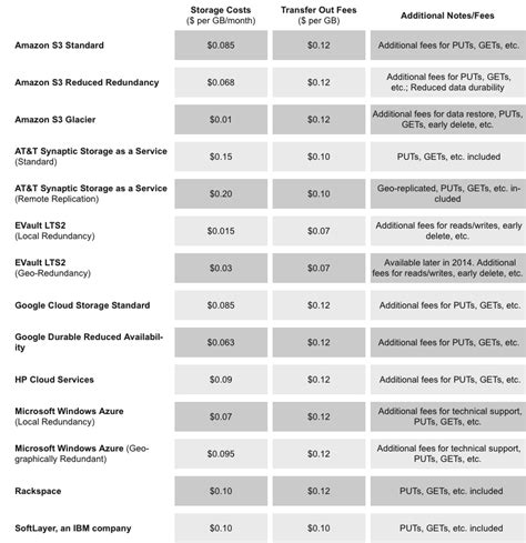 StorageNewsletterComparison of Cloud Storage Pricing - StorageNewsletter