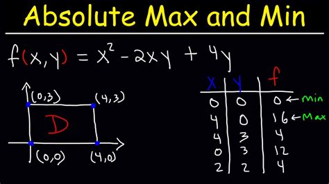 Absolute Max And Min Calculator - cloudshareinfo