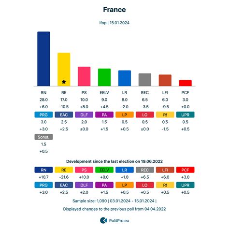 France: Election polls by Ifop from 15.01.2024