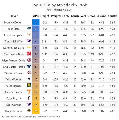 2022 NFL Draft Slot Projections: Cornerbacks