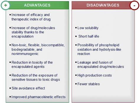 Advantages and disadvantages of conventional liposome applications [3,15]. | Download Scientific ...