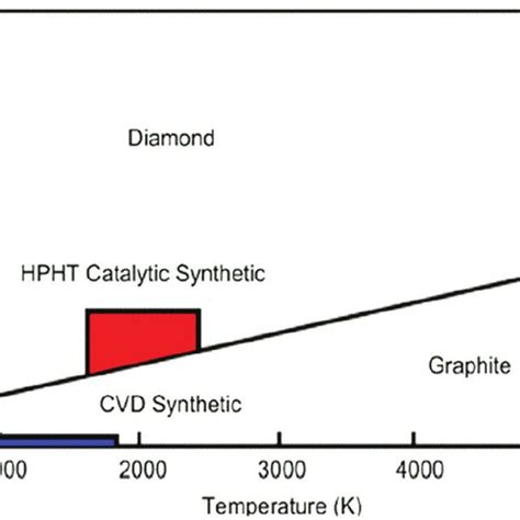 Phase diagram for carbon revealing the pressure and temperature regions... | Download Scientific ...