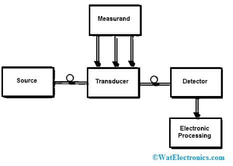 Fiber Optic Sensor : Types, Working, Interfacing & Its Applications