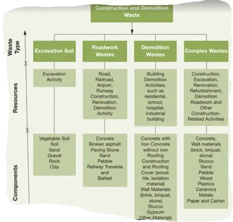 Management Of Construction And Demolition Waste in India | Planning Tank