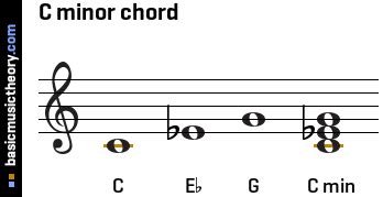 basicmusictheory.com: C minor triad chord